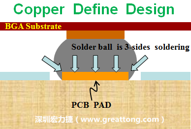 一般PCB的焊墊/焊盤(pad)有兩種設計，一種是銅箔獨立為焊墊(pad)，[solder mask]開窗大于pad，稱為【Copper Defined Pad Design】，這種焊墊設計的優點是焊錫性佳，因為在焊墊的三面都可以吃上錫，而且也可以精淮的控制焊墊的位置與大小，另外走線(trace)也比較容易布線。