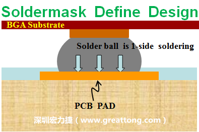 一般PCB的焊墊/焊盤(pad)有兩種設計，另一種焊墊的設計是將[solder mask](綠漆/綠油)覆蓋于銅箔上并露出沒有被mask的銅箔形成焊墊(pad)，這種焊墊設計稱為【Solder-mask Defined Pad Design】。