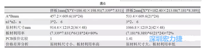 這兩個(gè)拼板所需的生產(chǎn)拼板尺寸、板材利用率等如表6所示-深圳宏力捷