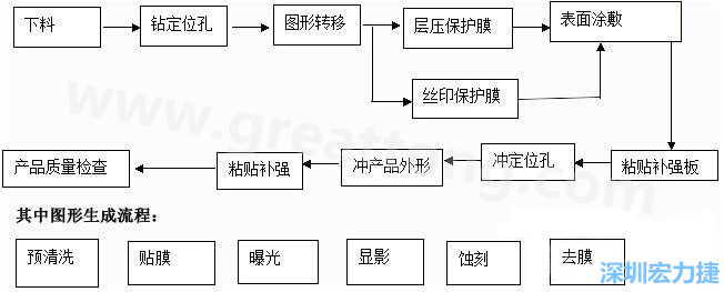 FPC線路板主要分為單面和雙面及多層線路板，雙面線路板是從單面板發展起來的產品，單面FPC板的生產流程如下