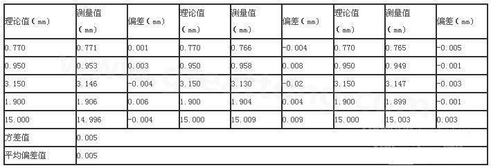 三次分別在線路板切割，測得的數據-深圳宏力捷