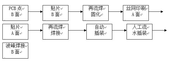 點膠工藝主要用于引線元件通孔插裝（THT）與表面貼裝（SMT）共存的貼插混裝工藝。