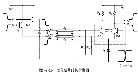 何為差分信號？通俗地說，就是驅(qū)動端發(fā)送兩個等值、反相的信號，接收端通過比較這兩個電壓的差值來判斷邏輯狀態(tài)“0”還是“1”。