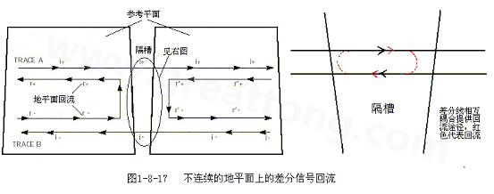 在 PCB電路設計中，一般差分走線之間的耦合較小，往往只占10~20%的耦合度，更多的還是對地的耦合，所以差分走線的主要回流路徑還是存在于地平面。