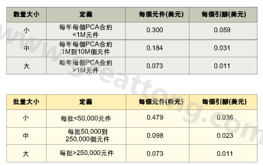 表1：平均加工成本是組裝數量的函數。表2：平均加工成本是批量的函數。表3：平均加工成本是地區差價的函數。