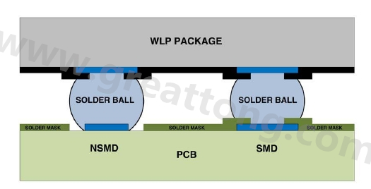 在建置WLP的占板空間時，需考慮用于IC接腳的焊墊類型，這可以是焊罩定義型(solder mask defined；SMD)或非焊罩定義型(nonsolder mask defined；NSMD)