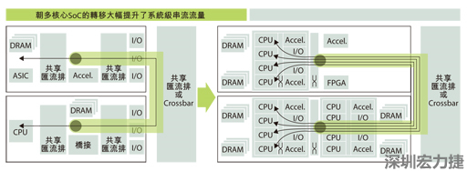 當系統只包含一個運算系統時，系統級的通訊串流數目很有限。在多核心SoC中，由于每個核心分別處理各自的通訊串流，有可能實現每晶片多個通訊串流