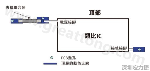 圖1：一個印刷電路板(PCB)布局、IC和電容器。