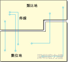  圖1：信號(hào)線跨越分割地之間的間隙。電流的返回路徑是什么？