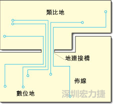 圖2：類比地和數(shù)位地之間實(shí)現(xiàn)單點(diǎn)連接，從而構(gòu)成跨區(qū)域信號(hào)傳輸?shù)倪B接橋。該信號(hào)連接橋?qū)⑻峁┬盘?hào)的返回電流路徑。