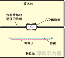 如圖3中所示，將地分割開(kāi)，在A/D轉(zhuǎn)換器下面把類比地和數(shù)位地部份連接在一起。采取該方法時(shí)，必須保証兩個(gè)地之間的連接橋?qū)挾扰cIC等寬，并且任何信號(hào)線都不能跨越分割間隙。
