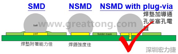 BGA封裝的【SMD(Solder Mask Defined)】與【NSMD(Non Solder Mask Defined)】焊墊設計對于焊錫能力有什么影響？這兩種焊墊又對PCBA的結合力有何影響？