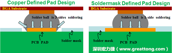 假設SMD與NSMD焊墊設計裸露出來的面積是一樣的，那么NSMD焊墊的焊接能力應該會比SMD焊墊來得優，之前說過了，這是因為NSMD焊墊在焊錫時會連焊墊的側壁一起吃到錫，而SMD焊墊則沒有側壁。（NSMD又稱為銅箔定義焊墊「Copper Defined pad」）