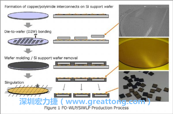 WLP為在晶圓階段即進行元件封裝，因此無常規IC的引腳、封裝體填膠等空間需求，元件尺寸可以做到晶粒大小，因此PCB設計挑戰更大。