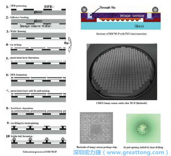 Samsung采用WLP形式制作的image sensor，直接利用晶圓級封裝大幅縮減元件尺寸，元件可做到極薄與最小占位面積。