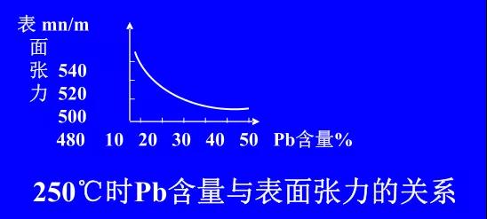 在Sn-PbPCBA焊料中增加鉛的含量，當Pb的含量達到37％時，表面張力明顯減小