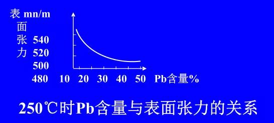 在Sn-Pb焊料中增加鉛的含量，當Pb的含量達到37％時，表面張力明顯減小。